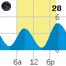 Oaks Creek tide chart for Thursday, July 28, 2022