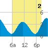 Oaks Creek tide chart for Saturday, July 2, 2022