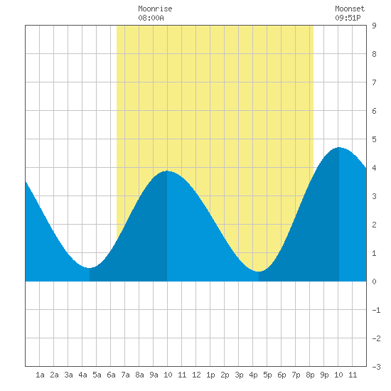 Oaks Creek tide chart for Saturday, July 30, 2022