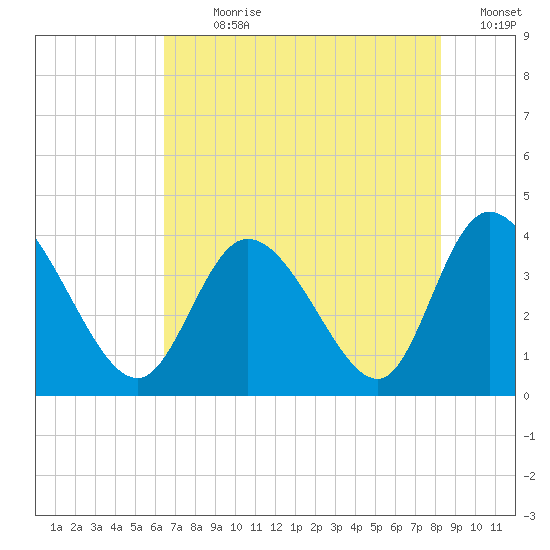 Oaks Creek tide chart for Sunday, July 31, 2022