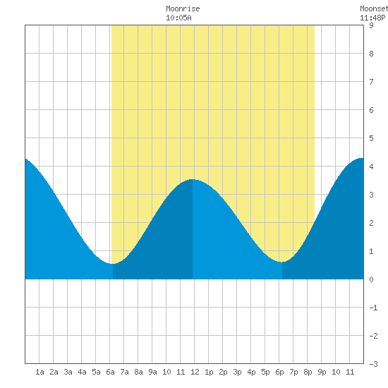 Oaks Creek tide chart for Sunday, July 3, 2022