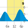 Oaks Creek tide chart for Saturday, July 9, 2022