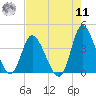 Oaks Creek tide chart for Thursday, August 11, 2022