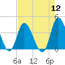 Oaks Creek tide chart for Friday, August 12, 2022