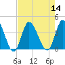 Oaks Creek tide chart for Sunday, August 14, 2022