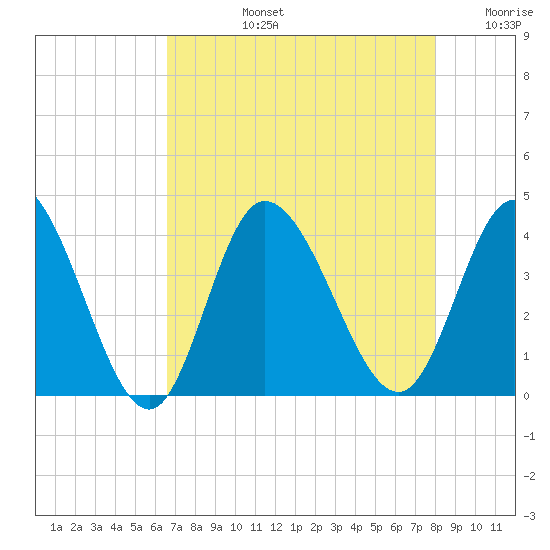 Oaks Creek tide chart for Monday, August 15, 2022