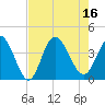 Oaks Creek tide chart for Tuesday, August 16, 2022