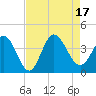 Oaks Creek tide chart for Wednesday, August 17, 2022