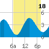 Oaks Creek tide chart for Thursday, August 18, 2022