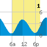 Oaks Creek tide chart for Monday, August 1, 2022