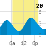 Oaks Creek tide chart for Saturday, August 20, 2022