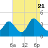 Oaks Creek tide chart for Sunday, August 21, 2022