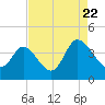 Oaks Creek tide chart for Monday, August 22, 2022