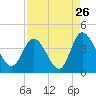 Oaks Creek tide chart for Friday, August 26, 2022