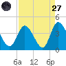 Oaks Creek tide chart for Saturday, August 27, 2022