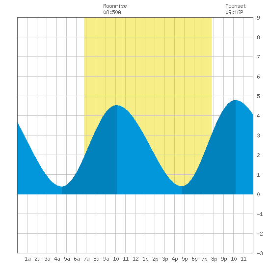 Oaks Creek tide chart for Monday, August 29, 2022