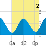 Oaks Creek tide chart for Tuesday, August 2, 2022