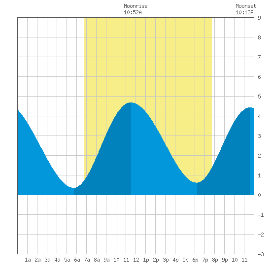 Oaks Creek tide chart for Wednesday, August 31, 2022
