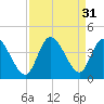 Oaks Creek tide chart for Wednesday, August 31, 2022
