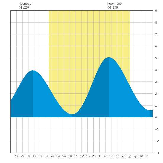 Oaks Creek tide chart for Sunday, August 7, 2022