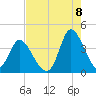 Oaks Creek tide chart for Monday, August 8, 2022