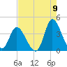Oaks Creek tide chart for Tuesday, August 9, 2022