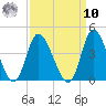 Oaks Creek tide chart for Saturday, September 10, 2022