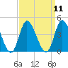 Oaks Creek tide chart for Sunday, September 11, 2022