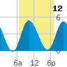 Oaks Creek tide chart for Monday, September 12, 2022