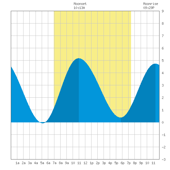 Oaks Creek tide chart for Tuesday, September 13, 2022