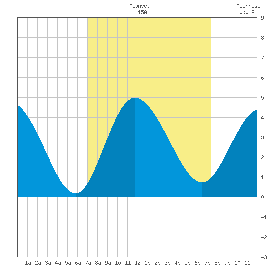 Oaks Creek tide chart for Wednesday, September 14, 2022