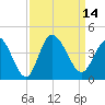 Oaks Creek tide chart for Wednesday, September 14, 2022