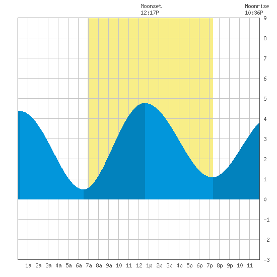 Oaks Creek tide chart for Thursday, September 15, 2022