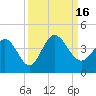Oaks Creek tide chart for Friday, September 16, 2022