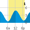 Oaks Creek tide chart for Thursday, September 1, 2022