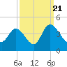 Oaks Creek tide chart for Wednesday, September 21, 2022