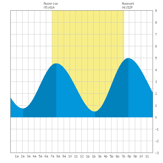 Oaks Creek tide chart for Saturday, September 24, 2022