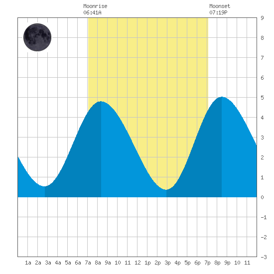 Oaks Creek tide chart for Sunday, September 25, 2022