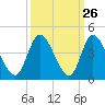 Oaks Creek tide chart for Monday, September 26, 2022