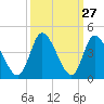Oaks Creek tide chart for Tuesday, September 27, 2022