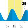 Oaks Creek tide chart for Wednesday, September 28, 2022