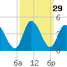 Oaks Creek tide chart for Thursday, September 29, 2022
