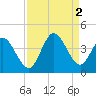Oaks Creek tide chart for Friday, September 2, 2022