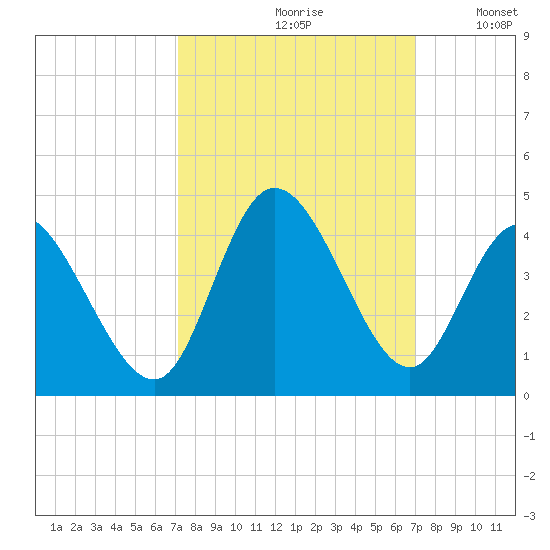 Oaks Creek tide chart for Friday, September 30, 2022