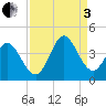 Oaks Creek tide chart for Saturday, September 3, 2022