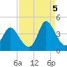 Oaks Creek tide chart for Monday, September 5, 2022