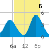 Oaks Creek tide chart for Tuesday, September 6, 2022