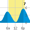 Oaks Creek tide chart for Wednesday, September 7, 2022