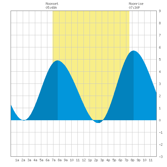 Oaks Creek tide chart for Friday, September 9, 2022
