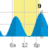 Oaks Creek tide chart for Friday, September 9, 2022